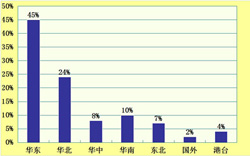 專業(yè)采購商地區(qū)分析