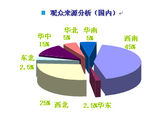 成都嬰童展國內(nèi)觀眾來源