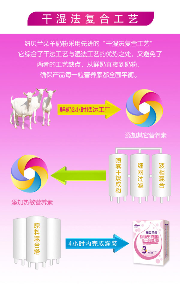 紐貝蘭朵幼兒配方羊奶粉盒裝400克3段產(chǎn)品工藝.jpg