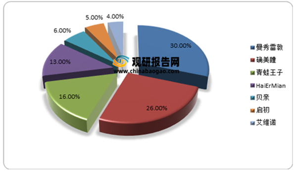 母嬰洗護(hù)行業(yè)分析8.png 母嬰洗護(hù)行業(yè)分析8.png