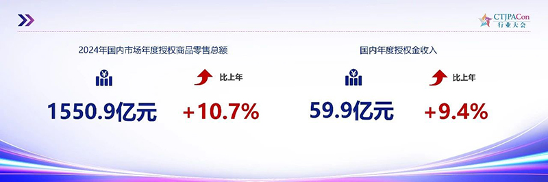 《2025中國(guó)授權(quán)行業(yè)發(fā)展白皮書(shū)》發(fā)布02.jpg 《2025中國(guó)授權(quán)行業(yè)發(fā)展白皮書(shū)》發(fā)布02.jpg