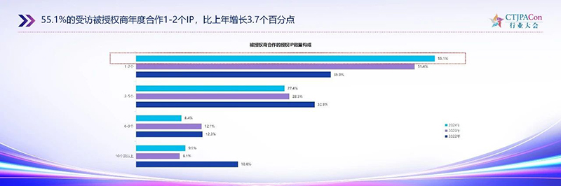 《2025中國(guó)授權(quán)行業(yè)發(fā)展白皮書(shū)》發(fā)布08.jpg 《2025中國(guó)授權(quán)行業(yè)發(fā)展白皮書(shū)》發(fā)布08.jpg