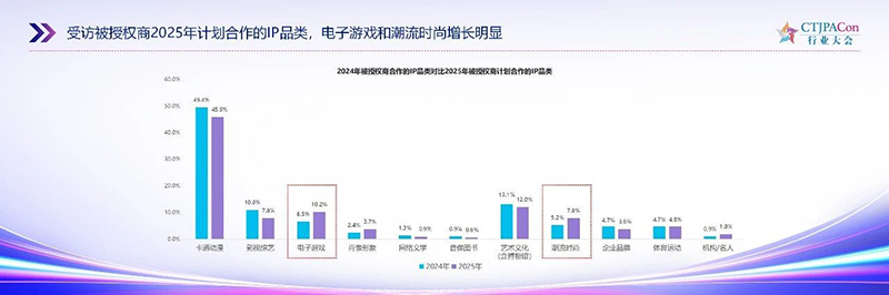 《2025中國(guó)授權(quán)行業(yè)發(fā)展白皮書(shū)》發(fā)布10.jpg 《2025中國(guó)授權(quán)行業(yè)發(fā)展白皮書(shū)》發(fā)布10.jpg